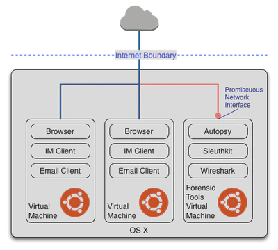 Network-based Evidence Capture
