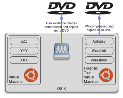 Evidence and Virtual Machine Distribution