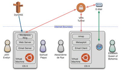 Assignment Virtual Machines